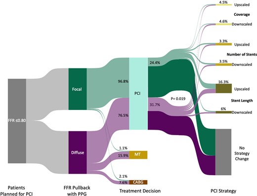 PCI strategy change based on PPG