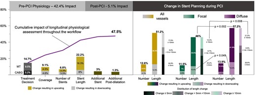 Cumulative change of PCI strategy