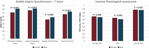 PRO and Phisiology by gender