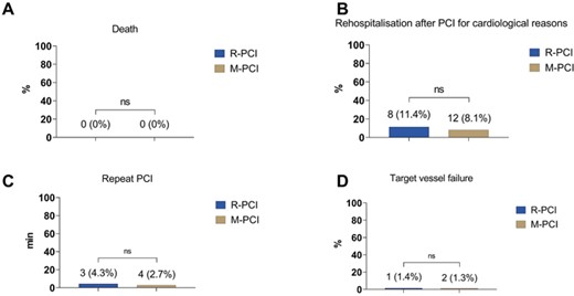 Comparison of twelve-month outcome