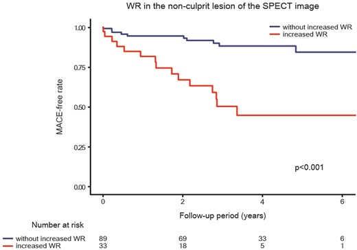 MACE risk by WR in non-culprit lesion