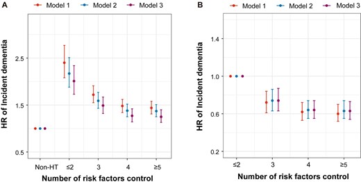HRs of all-cause dementia in patients