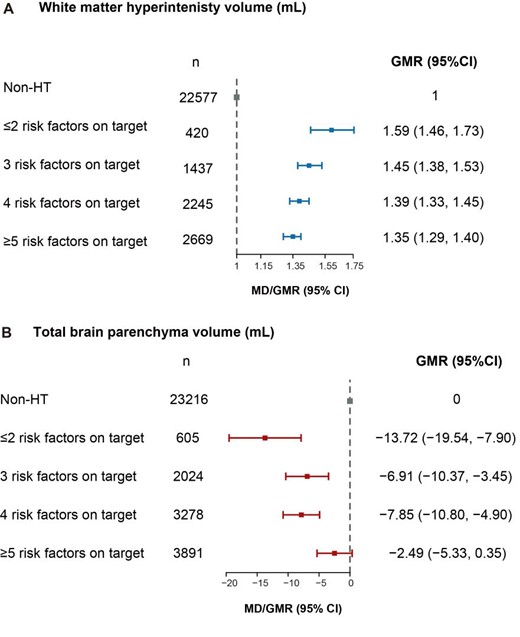 GMRs of different risk factors on target