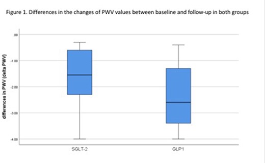 delta PWV for SGLT-2i & GLP-1RA groups