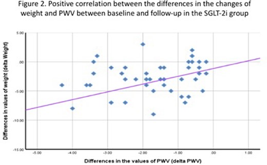 Correlation of deltaWeight & deltaPWV