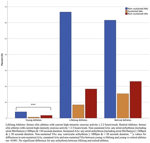 Arrhythmias amongst athlete groups