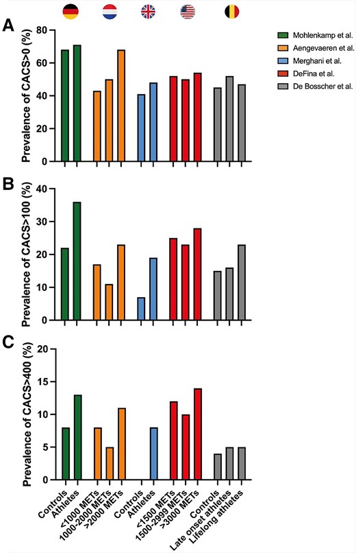 Prevalence of coronary artery calcification scores in studies comparing male athletes with controls.4–7,9 Prevalence of coronary artery calcification scores >0 within athletic and control subjects (A). (B) Prevalence of coronary artery calcification scores >100. (C) Prevalence of coronary artery calcification scores >400