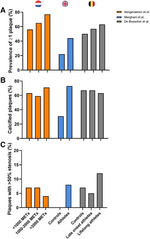 Prevalence of coronary artery plaques in studies comparing male athletes with controls.5–7 Percentage of athletic and non-athletic individuals with ≥1 coronary artery plaque (A). (B) Percentage of calcified plaques in individuals with coronary plaques. (C) Percentage of coronary plaques with >50% stenosis amongst individuals with coronary plaques