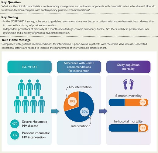Baseline characteristics and outcome of rheumatic mitral valve disease in the EURObservational Research Programme Valvular Heart Disease II survey. EORP, EURObservational Research Programme; ESC, European Society of Cardiology; MV, mitral valve; NYHA, New York Heart Association; VHD, valvular heart disease.