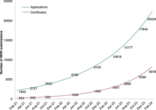 Numbers of applications received and certificates issued in Europe under the MDR, according to a survey of Notified Bodies (June 2023). From reference.20©European Union; MDR, Medical Device Regulation