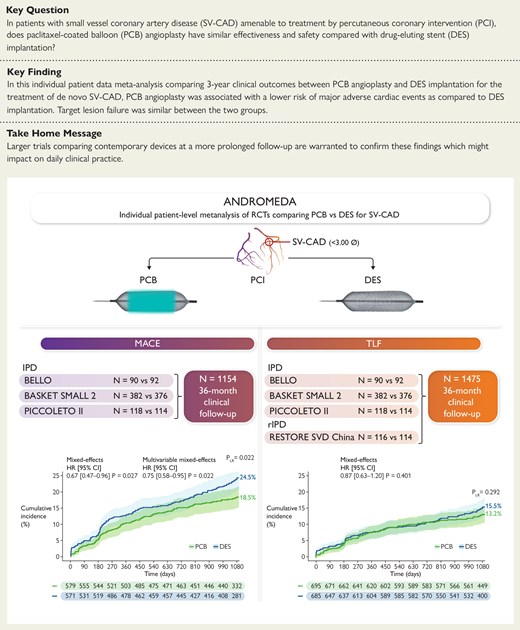 The Assessment of long-term clinical outcomes of de Novo DCB peRformance: a cOmprehensive, individual patient data Meta-Analysis of ranDomized clinical triAls (ANDROMEDA) study, an individual patient data meta-analysis of three randomized trials (1154 patients and 1360 lesions), compared 3 year outcomes of PCB angioplasty vs. DES implantation for the treatment of SV-CAD. Patients assigned to PCB showed a reduced risk of MACE compared with those assigned to DES. After adding reconstructed time-to-event individual patient data from a fourth trial, the analysis of the co-primary outcome of TLF did not show significant differences between treatment groups. CI, confidence interval; DES, drug-eluting stent; HR, hazard ratio; IPD, individual patient data; MACE, major adverse cardiac event; PLR, P-value of the log-rank test; PCB, paclitaxel-coated balloon; RCT, randomized clinical trial; rIPD, reconstructed time-to-event individual patient data; SV-CAD, small-vessel coronary artery disease; TLF, target lesion failure.