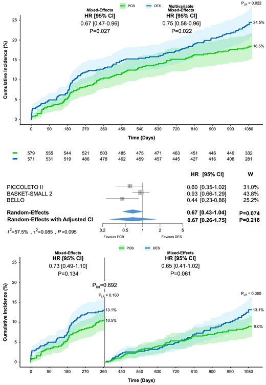 Major adverse cardiac events at 3 year follow-up. Cumulative incidence of major adverse cardiac events including all-cause death, myocardial infarction, and/or target vessel revascularization, in patients allocated to paclitaxel-coated balloon vs. drug-eluting stent. The upper panel shows the results of the one-stage analysis on top and the two-stage analysis below. The lower panel displays the landmark analysis performed at 12 months. The numbers of patients at risk between the treatment groups across the time intervals are shown below the graph. Pint, P-value of the test for interaction; PLR, P-value of the log-rank test; W, weight