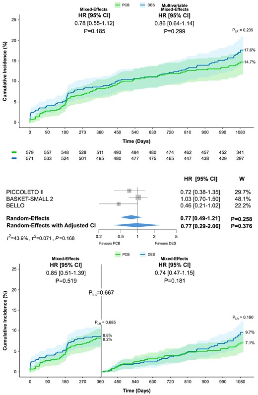 Target lesion failure at 3 year follow-up. Cumulative incidence of the co-primary endpoint of target lesion failure including cardiac death, myocardial infarction, or target lesion revascularization in patients allocated to paclitaxel-coated balloon or drug-eluting stent. The upper panel shows the results of the one-stage analysis on top and the two-stage analysis below. The lower panel displays the landmark analysis performed at 12 months. The numbers of patients at risk between the treatment groups across the time intervals are shown below the graph. Pint, P-value of the test for interaction; PLR, P-value of the log-rank test; W, weight
