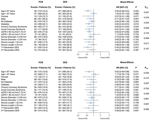 Subgroup analyses for major adverse cardiac event and target lesion failure at 3 year follow-up. Major adverse cardiac event (upper panel) includes all-cause death, myocardial infarction, or target vessel revascularization. Target lesion failure (lower panel) includes cardiac death, myocardial infarction, or target lesion revascularization. After adjusting for repeated statistical testing, the interaction P-value for median age in both analyses was no longer significant (0.296 and 0.288, respectively). Pint, P-value of the test for interaction