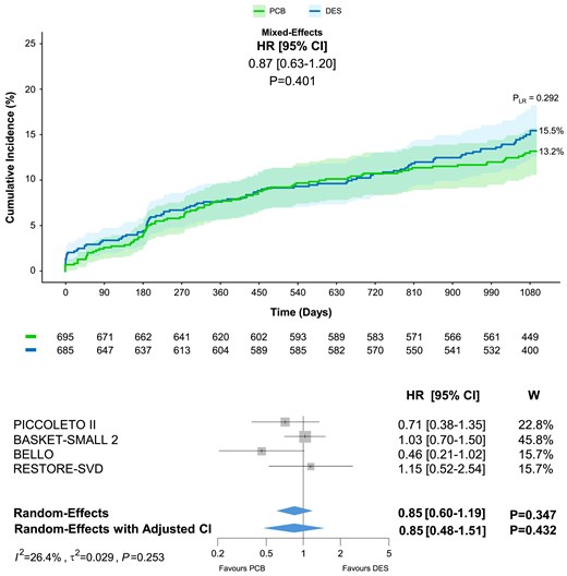 Target lesion failure at 3 year follow-up with inclusion of reconstructed time-to-event individual patient data from the RESTORE SVD China trial. Target lesion failure includes cardiac death, myocardial infarction, or target lesion revascularization. PLR, P-value of the log-rank test; W, weight