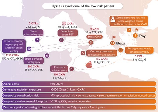 The Ulysses syndrome in patients with chronic coronary syndromes and low pre-test probability. The journey of Ulysses serves as a metaphor for the diagnostic process in patients with suspected coronary artery disease. With conservative estimates, the cumulative cost exceeds that of a simple exercise electrocardiogram by >100-fold. The total radiation exposure is equivalent to >2000 chest X-rays. The environmental impact surpasses 250 kg of carbon dioxide emissions. The overall cumulative complication rate exceeds 1%. Updated and modified from Picano (2023).