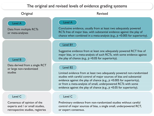 The original and revised level of evidence grading systems. RCT, randomized controlled trial.9