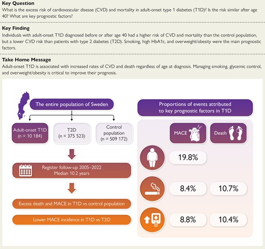 成人発症1型糖尿病が心血管疾患および死亡リスクを増加(Adult-onset type 1 diabetes increases risk of cardiovascular disease and death) 成人発症1型糖尿病が心血管疾患および死亡リスクを増加(Adult-onset type 1 diabetes increases risk of cardiovascular disease and death)