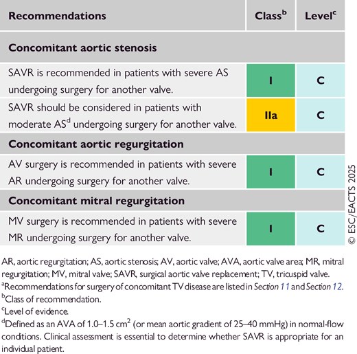Recommendations on indications for surgery of concomitant left-sided valvular heart diseasea