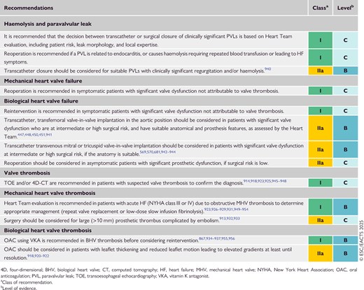 Recommendations for the management of prosthetic valve dysfunction (see also Supplementary data online, Evidence Table 25)