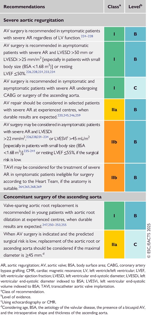 Recommendations on indications for intervention in severe aortic regurgitation (see also Supplementary data online, Evidence Tables 4–8)