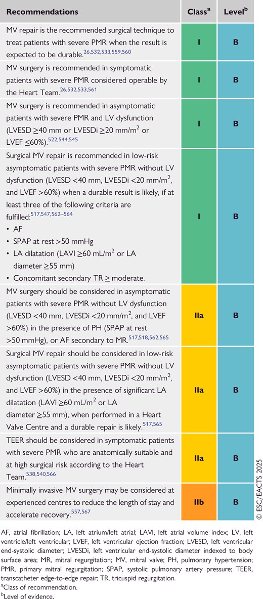 Recommendations on indications for intervention in severe primary mitral regurgitation (see also Supplementary data online, Evidence Tables 14–16)
