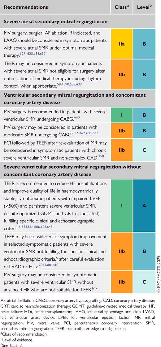 Recommendations on indications for intervention in secondary mitral regurgitation (see also Supplementary data online, Evidence Tables 17–20)