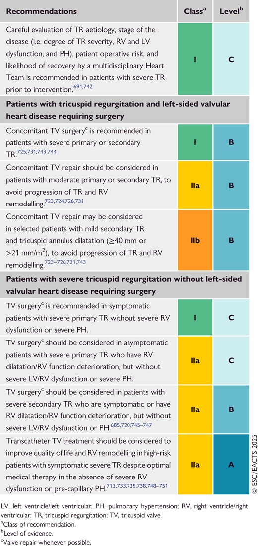 Recommendations on indications for intervention in tricuspid regurgitation (see also Supplementary data online, Evidence Tables 22 and 23)