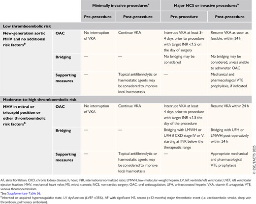 Peri-operative management of antithrombotic treatment in patients with a mechanical heart valve undergoing non-cardiac surgery based on type of procedure and underlying risk