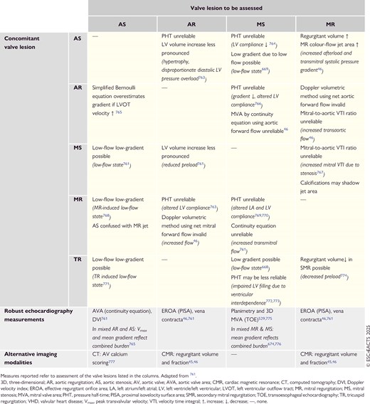 Echocardiographic pitfalls, robust measures, and complementary multimodality imaging parameters in multiple or mixed valvular heart disease