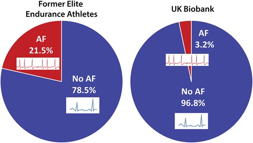 Atrial fibrillation in former elite rowers vs a matched general population. Pie charts demonstrating a marked increase in prevalence of AF (21.5% vs 3.2%, P < .0001) in former elite rowers than in the large community-based UK Biobank population