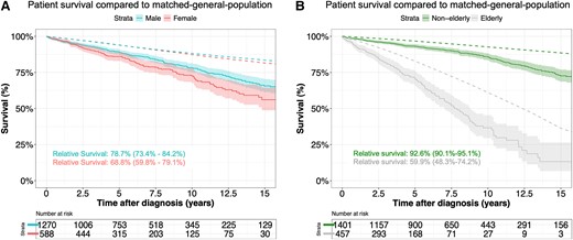 Overall survival from diagnosis compared with the matched general population for males and females with an ascending thoracic aortic aneurysm (A) and non-elderly and elderly with an ascending thoracic aortic aneurysm (B). Relative survival is presented at 15 years and constitutes the survival of the patients as a proportion of that expected in an age-, sex-, and origin-matched general population