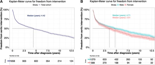 Freedom from elective proximal aortic intervention from diagnosis in all patients with an ascending thoracic aortic aneurysm (A) and males and females with an ascending thoracic aortic aneurysm (B)
