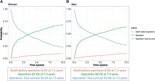 Cumulative incidence of elective surgical intervention on the aortic root or ascending aorta for women (A) and men (B) after diagnosis in the presence of death as a competing risk. Depicted are operation-free survival, cumulative incidence of operation, and death before intervention