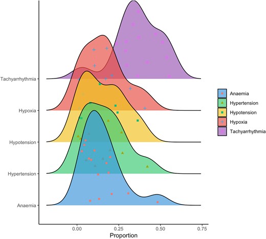 Distribution of type 2 myocardial infarction by aetiology. Density plot illustrating prevalence of type 2 myocardial infarction by aetiology with individual data point for each study cohort and area under the curve representing total number of patients17–33