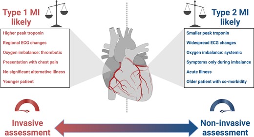 Evaluation of the patient with type 1 or type 2 myocardial infarction. Several factors may guide the clinician in determining whether an initial invasive or non-invasive assessment is appropriate to guide diagnosis and treatment. Where the balance favours a diagnosis of type 1 myocardial infarction, where atherothrombosis has resulted in oxygen imbalance, initial invasive assessment is proposed. MI, myocardial infarction; ECG, electrocardiogram