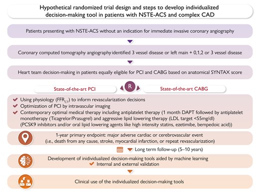 Hypothetical randomized trial design and steps to develop an individualized decision-making tool in patients with NSTE-ACS and complex coronary artery disease. CABG, coronary artery bypass grafting; DAPT, dual antiplatelet therapy; FFRCT, fractional flow reserve derived from computed tomography; NSTE-ACS, non-ST elevation acute coronary syndrome; PCI, percutaneous coronary intervention.