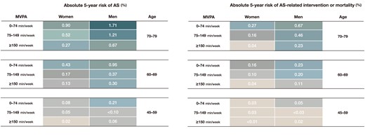 The 5-year absolute risk of aortic valve stenosis and related events. The 5-year absolute risk of aortic valve stenosis and related events in the primary cohort was estimated using Fine and Gray competing risks regression models. Cells containing ‘<’ indicate an insufficient number of participants for cumulative incidence estimation. AS, aortic valve stenosis; MVPA, moderate to vigorous physical activity.
