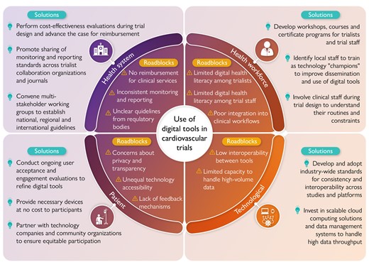 Key roadblocks and solutions in the use of digital tools, including artificial intelligence tools, in the design and conduct of clinical trials in cardiovascular health. Roadblocks and solutions are displayed according to category of health system, health workforce, technology, and patient, in accordance with the World Health Organization/International Telecommunication Union framework, with a modification to add the patient category.