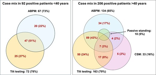 Case mix of positive responses in patients ≤40 years and in those >40 years of age. Proportions refer to the total number of patients with a positive response in each age subgroup. Carotid sinus massage means carotid sinus massage. In patients >40 years, passive standing was positive in four patients with positive carotid sinus massage, 7 patients with positive tilt testing, and in six patients with positive ABPM; in 6 out of 10 cases, 3 or 4 tests were positive in the same patient. Passive standing was never positive alone