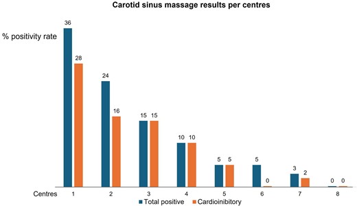 Positivity rate of carotid sinus massage in eight centres (total 226 patients >40 years)
