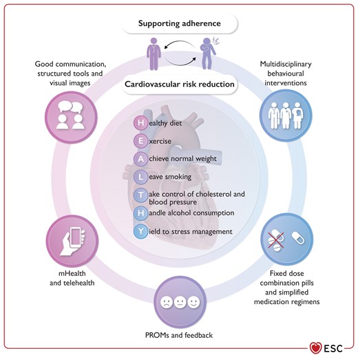 Strategies for long-term adherence to a healthy lifestyle.