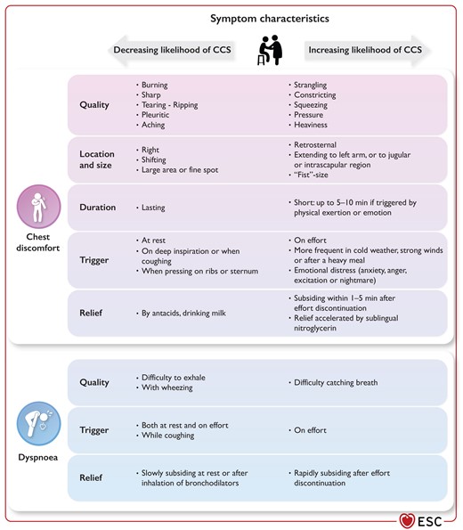 Main CCS symptoms: angina and exertional dyspnoea.