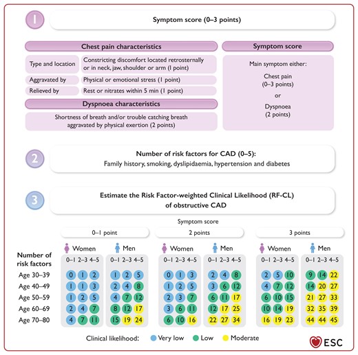 Estimation of the clinical likelihood of obstructive coronary artery disease.