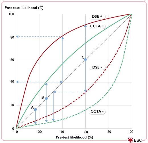 Ruling in and ruling out functionally significant obstructive coronary artery disease by sequential anatomical (coronary computed tomography angiography) and functional (dobutamine stress echocardiography) testing.a