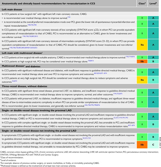 Recommendations for mode of revascularization in patients with chronic coronary syndrome (see also Evidence Table 23)