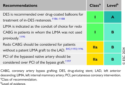 Recommendations for treatment of revascularization failure (see also Evidence Table 30)