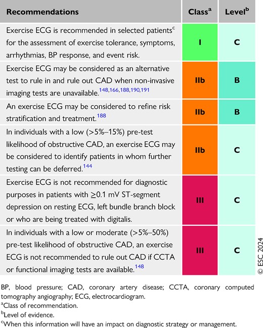 Recommendations for exercise ECG in the initial diagnostic management of individuals with suspected chronic coronary syndrome (see also Evidence Table 5)