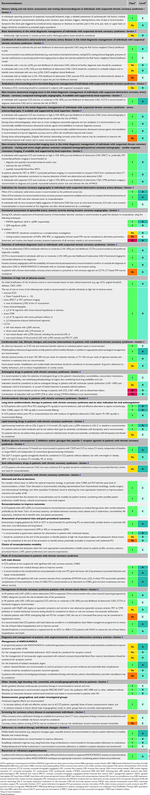 New major recommendations in 2024