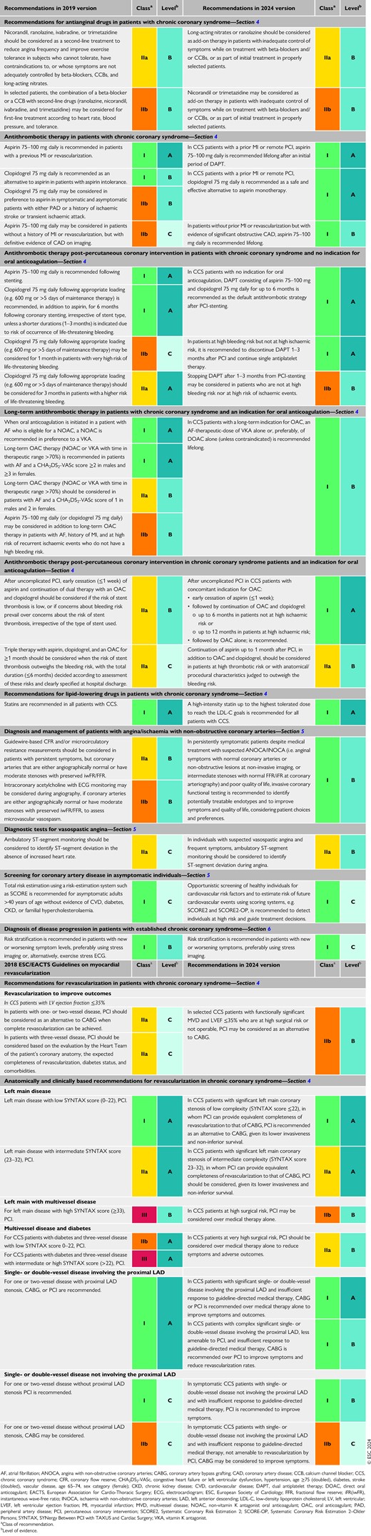 Revised recommendations